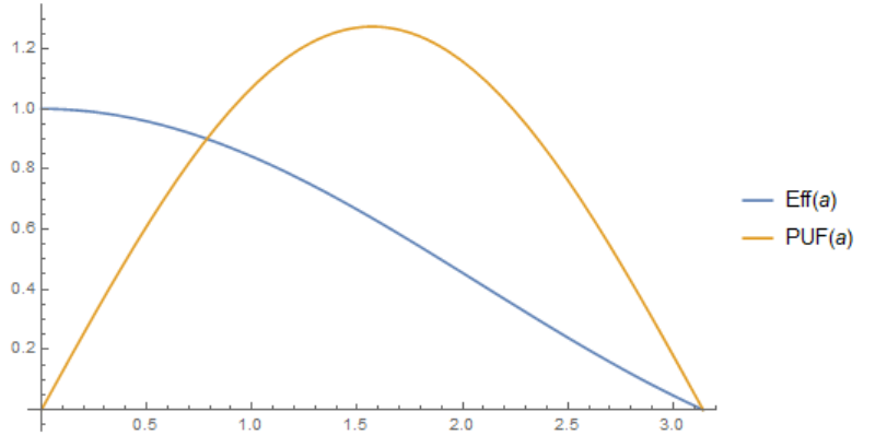 Efficiency and PUF vs conduction angle of switching amplifier with harmonic short