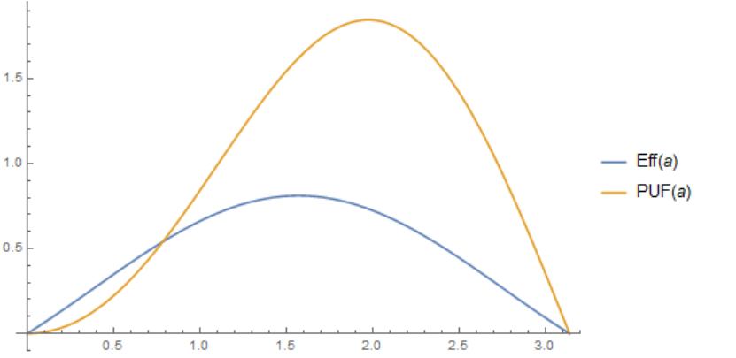 Efficiency and PUF vs conduction angle