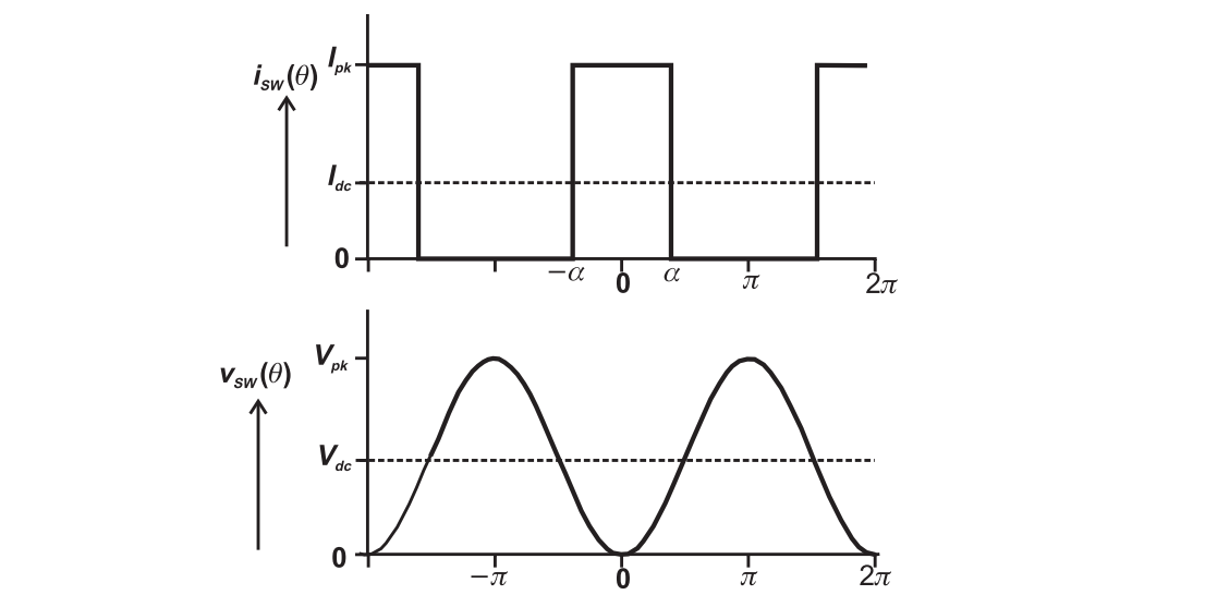 Waveform of the switching amplifier with harmonic short