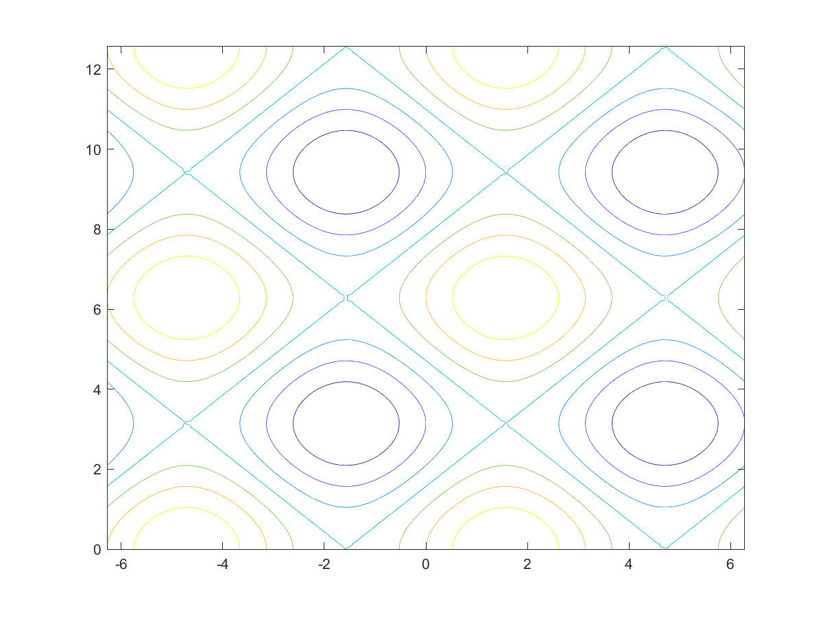 Contour plot