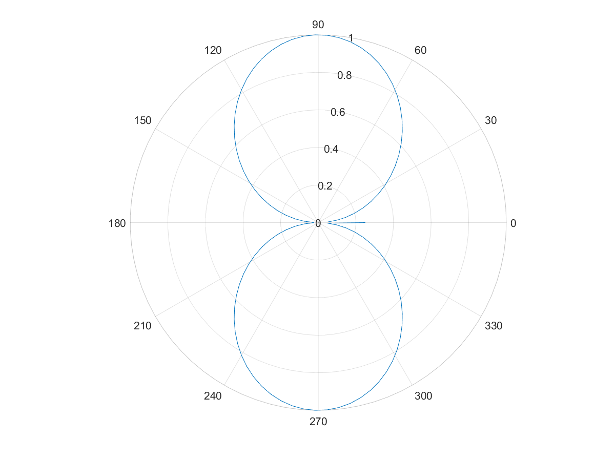 Polar plot