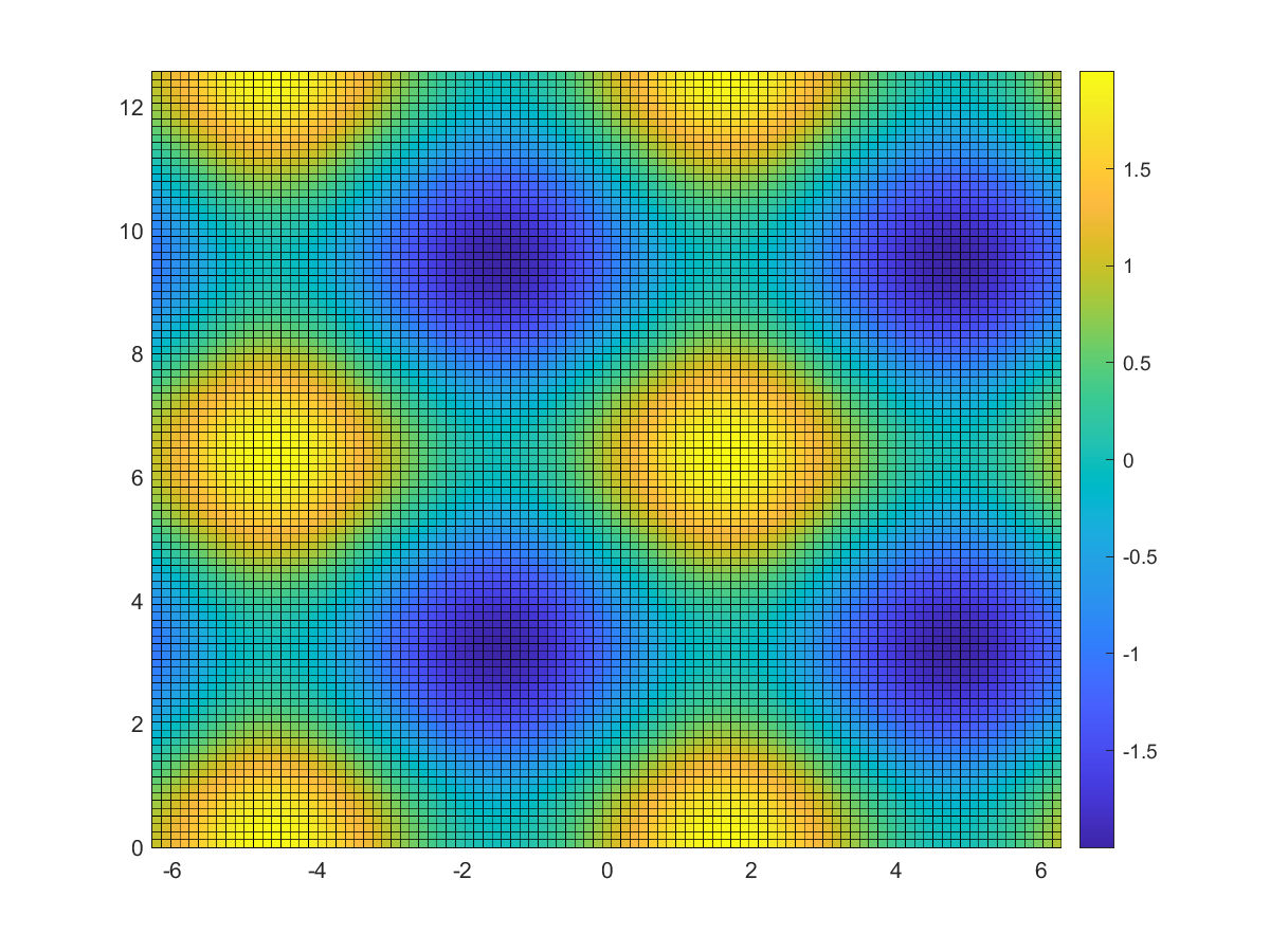 Pseudo color plot