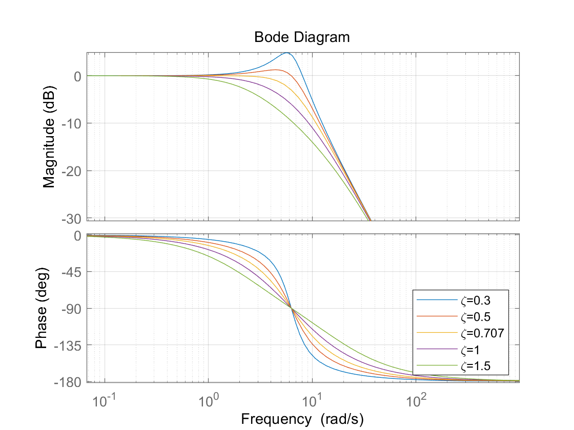 frequency-response