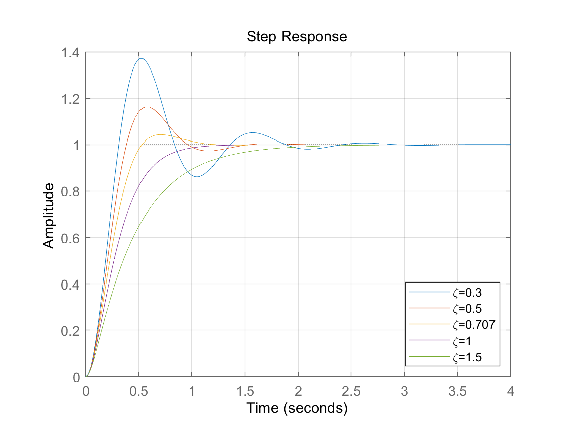 step-response