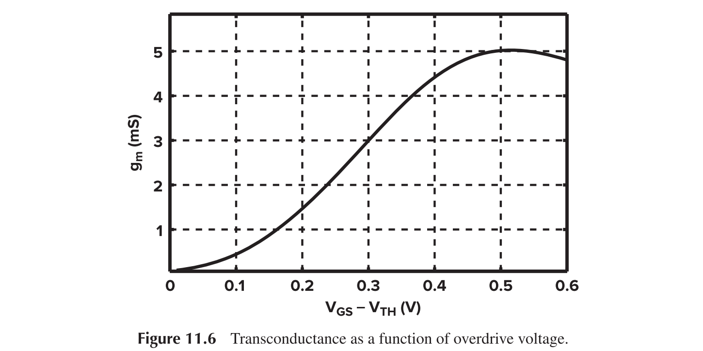 Transconductance Saturation