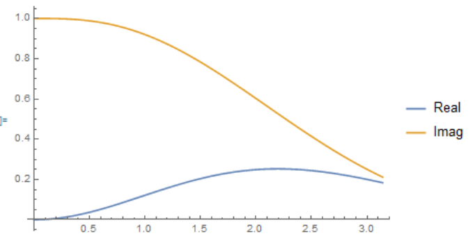 Load impedance vs conduction angle