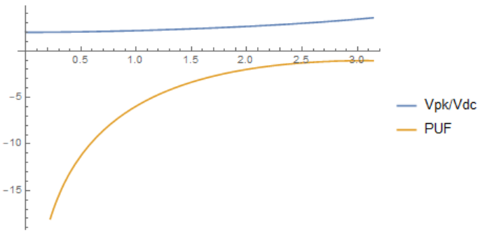 Peak-to-average ratio and PUF vs conduction angle