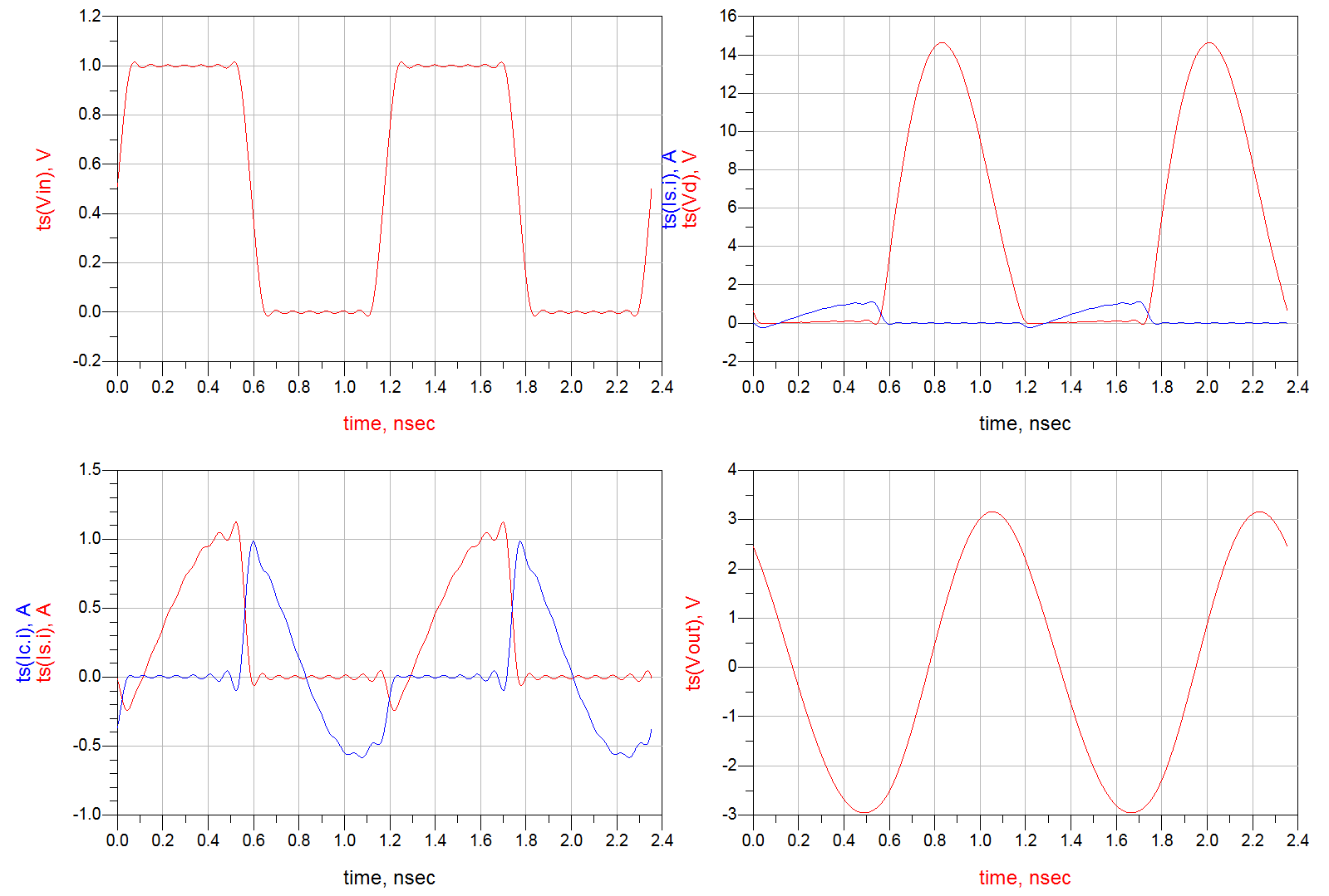 Simulated result of the ideal PA with tuning