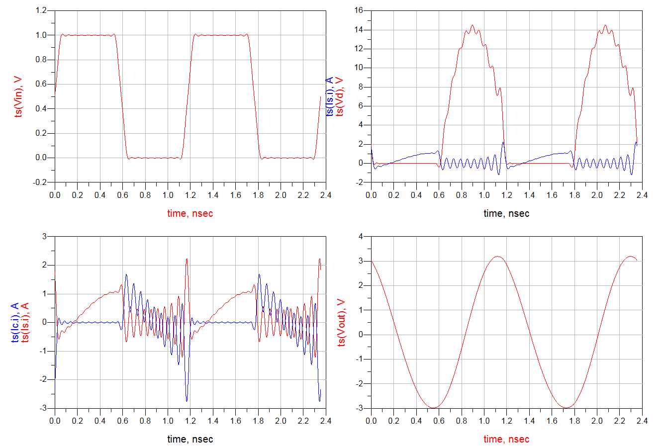 Simulated result of the ideal PA