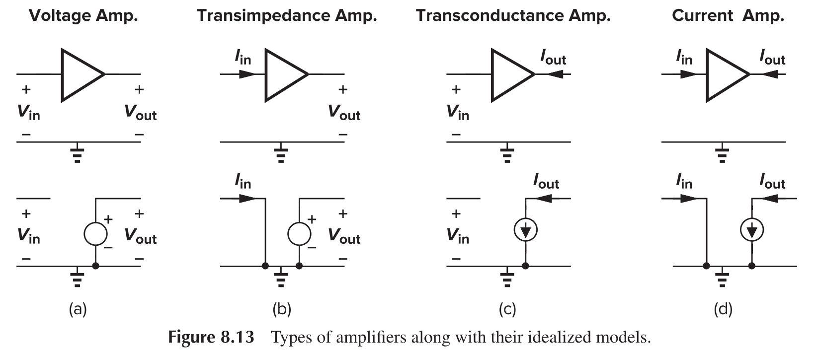 Different Types of Amplifiers