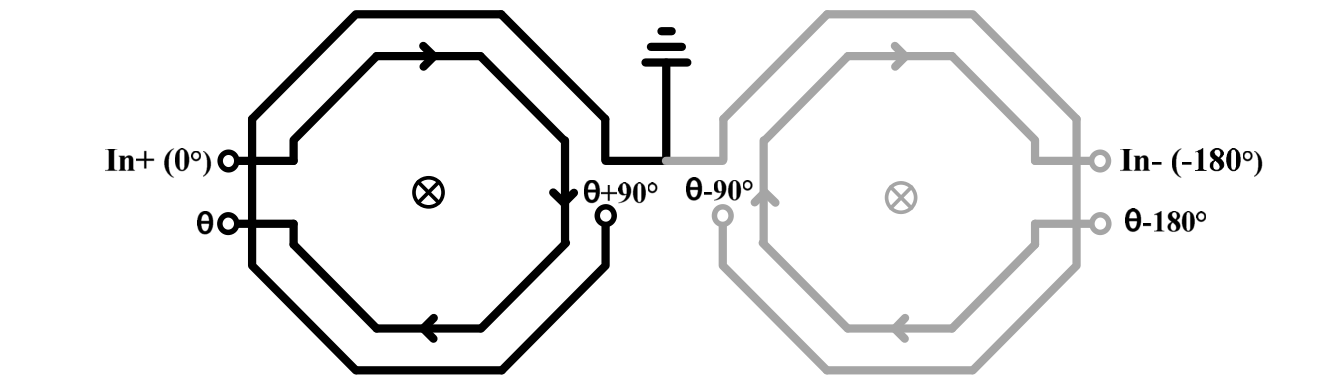 Loose layout of the direct quadrature generation