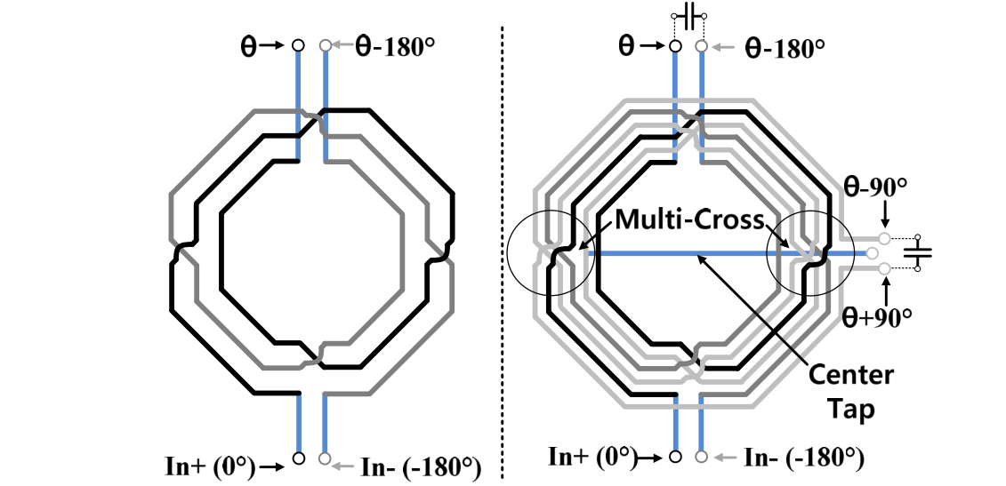 Rotated compact layout of the direct quadrature generation