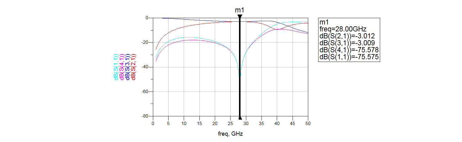 Simulated result of the lumped element coupler