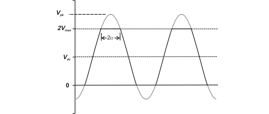 Clipped sinewave formulation