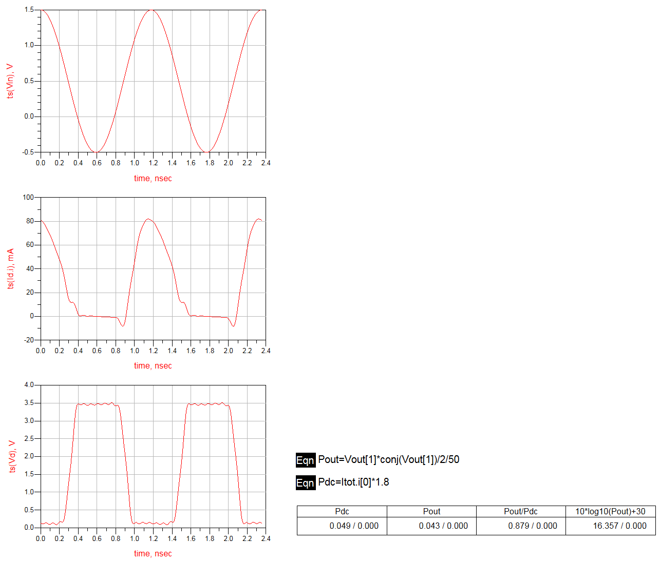 Simulated results of class FD amplifier