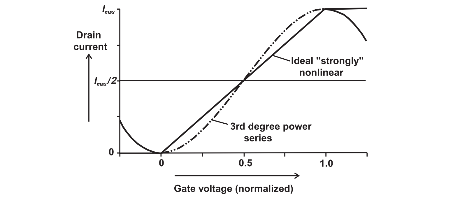 Strong non-linearity transfer function