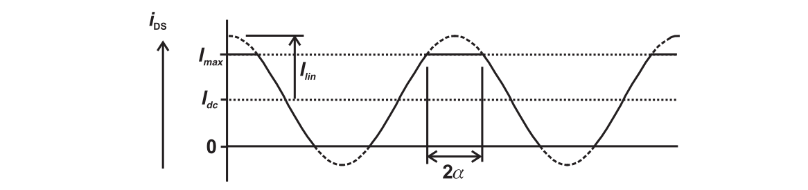 Waveform of overdriven class A amplifier