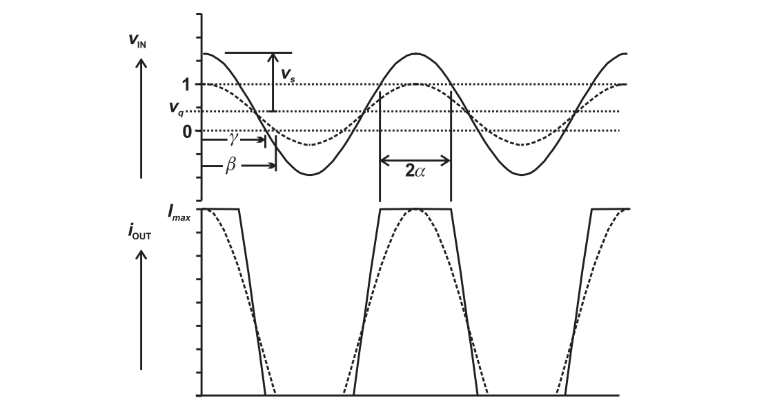 Waveform of overdriven class AB amplifier