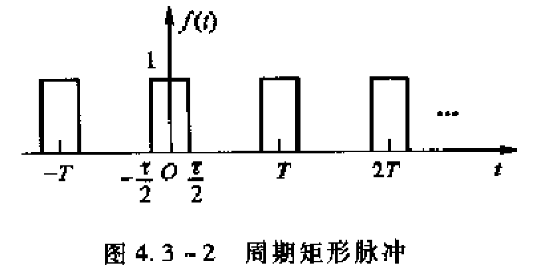 Periodic square wave