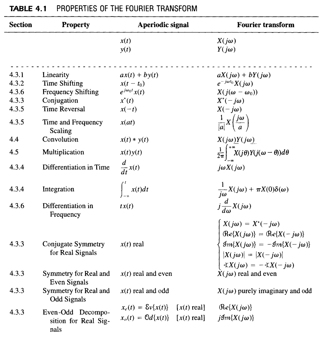 Fourier Transformation Properties