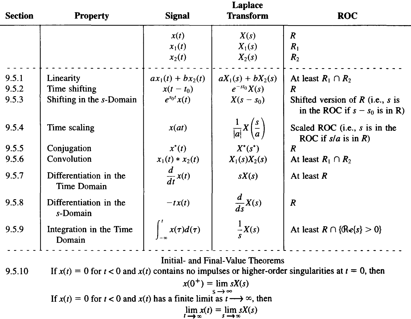 Laplace Transformation Properties