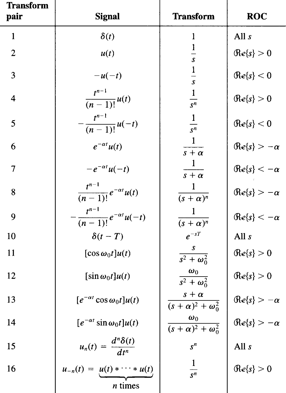 Laplace Transformation Examples