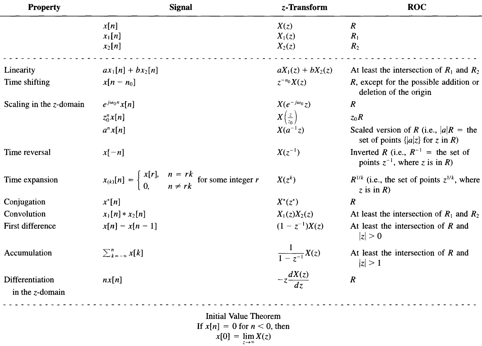 Z-Transform Properties