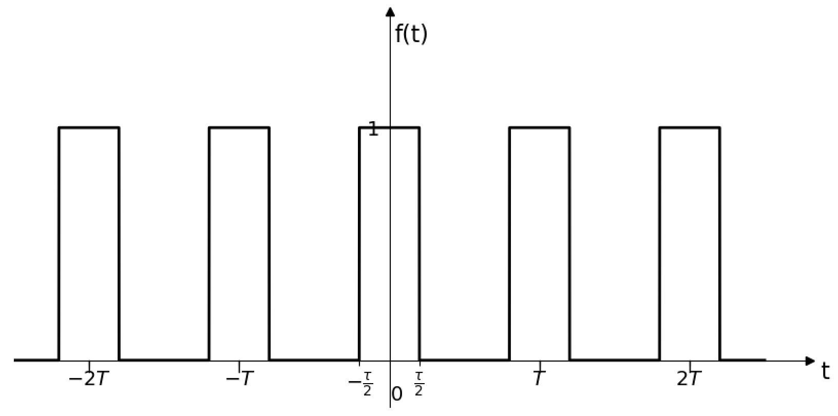 Periodic square wave